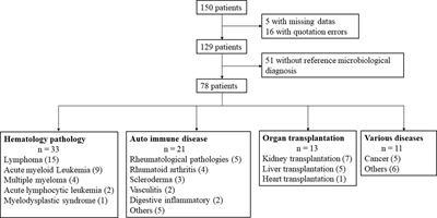 Pneumocystis jirovecii pneumonia in non-HIV patients: need for a more extended prophylaxis